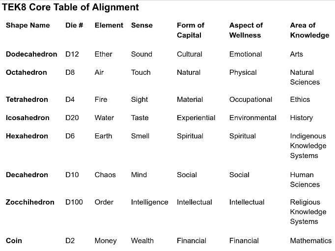 TEK8 Core Table of Alignment — mapping each Platonic solid (Dodecahedron through Coin) to its die number, element, sense, form of capital, aspect of wellness, and IB area of knowledge